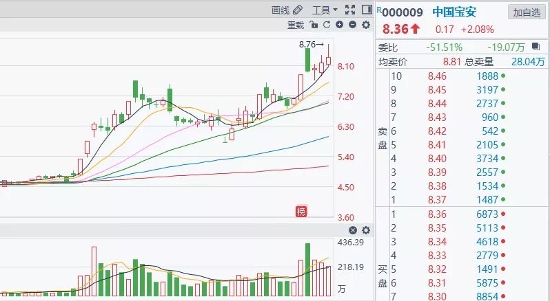 中国宝安明日走势如何_中国宝安今日股价是多少