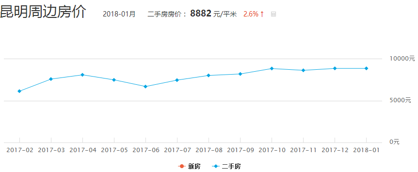 昆明历年平均房价走势_昆明房价走势2015年预测