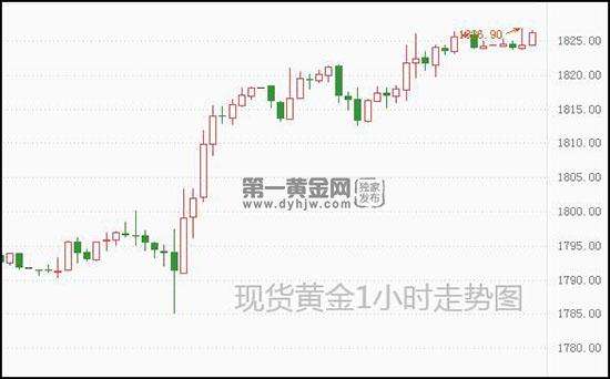 明天白天黄金走势预测_明天黄金走势分析最新消息