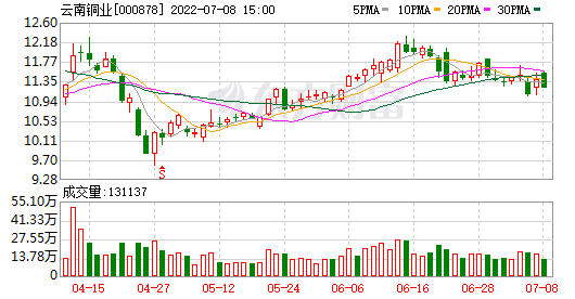 云南铜业这走势会上涨吗_云南铜业股票今天涨跌幅多少