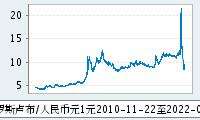 俄罗斯卢布走势图今日价格_俄罗斯卢布对人民币汇率兑换走势图