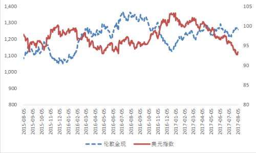 2017美元走势预测_美元走势图最新行情分析