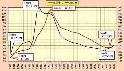 2021的日本房价走势_东京房价2021最新价格走势