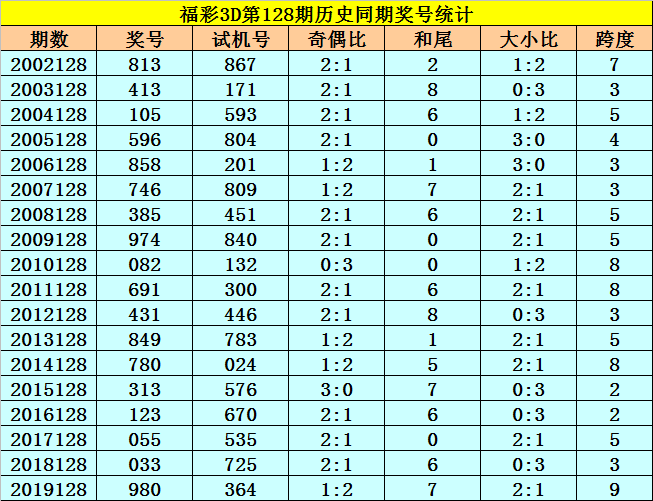 福彩3dm新浪走势图_中国福彩3D新浪走势图