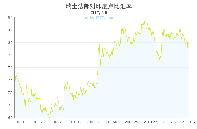 人民币兑卢比历史走势_卢比兑换人民币汇率今日