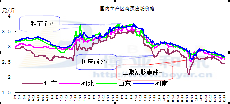 今天鸡蛋价格行情走势_今天鸡蛋价格行情最新价格走势图