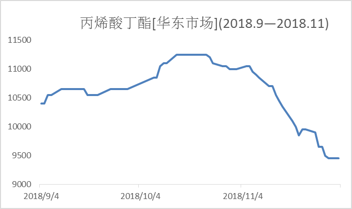 近三年醋酸价格走势图_2018年醋酸价格走势