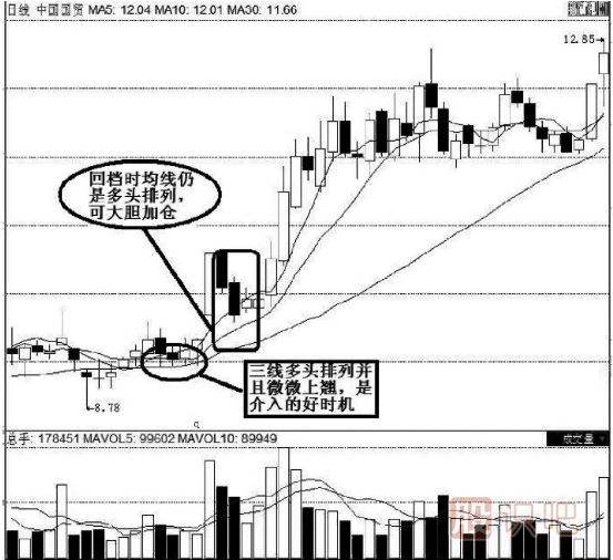 股票带量突破均线后走势如何_K线突破所有的均线说明什么问题