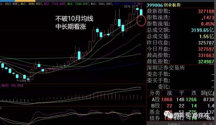 股票带量突破均线后走势如何_K线突破所有的均线说明什么问题