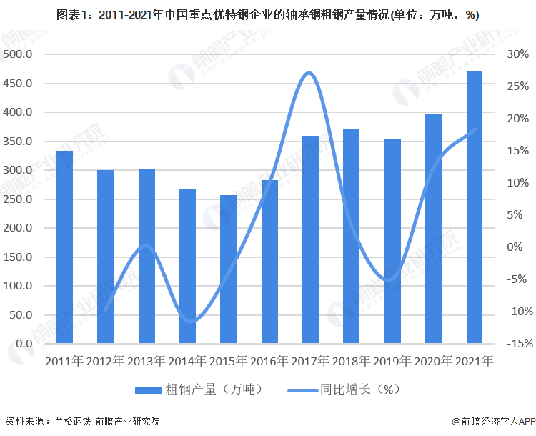 2022年轴承钢价格走势_2022年轴承钢价格走势图