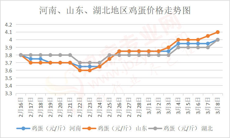 2022年以来鸡蛋批发价格走势的简单介绍