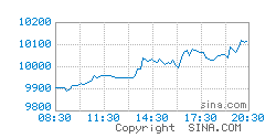 关于今日白鲢价格行情走势的信息