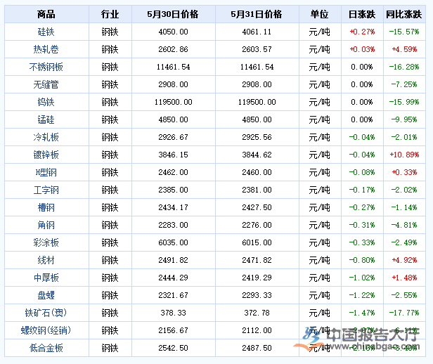 关于今日白鲢价格行情走势的信息