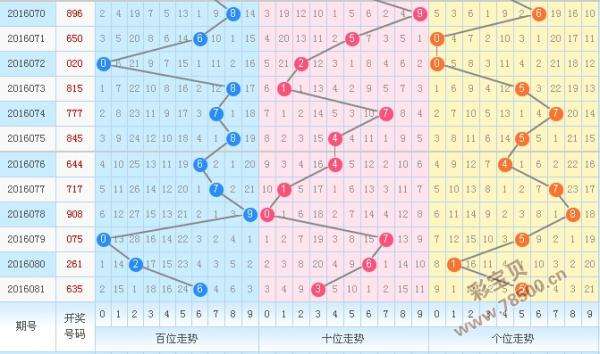 3d大小走势图带连线_3d大小形态走势图带连线专业版