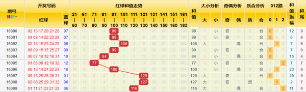 最近的双色球走势图分析_最近的双色球走势图分析大乐透