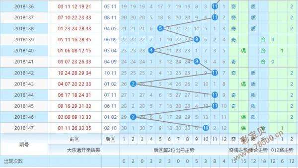 大乐透第三五位尾数和值走势图_大乐透第三位第五位和值尾走势图