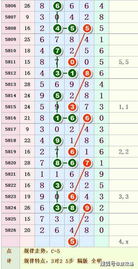 排列五20290期规律走势图_排列五走势图综合版最近200期