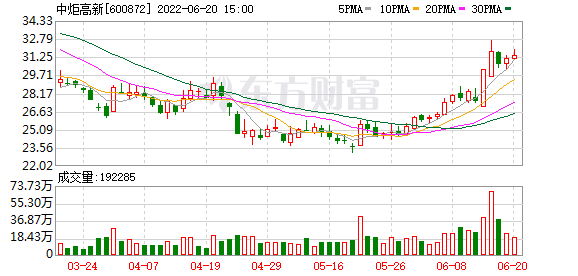 600872股票近日走势如何的简单介绍