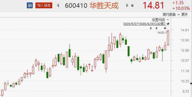 华胜天成股票行情走势分析的简单介绍