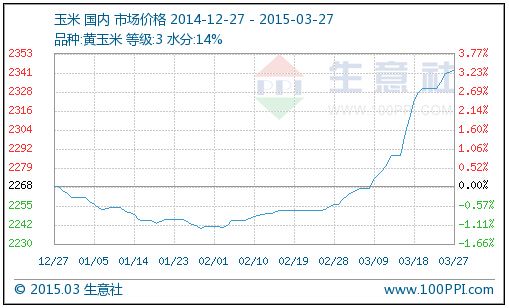 河南玉米最新行情走势_河南玉米价格最新行情走势