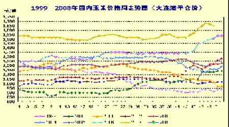 玉米价格历史走势行情_今年玉米价格行情走势分析