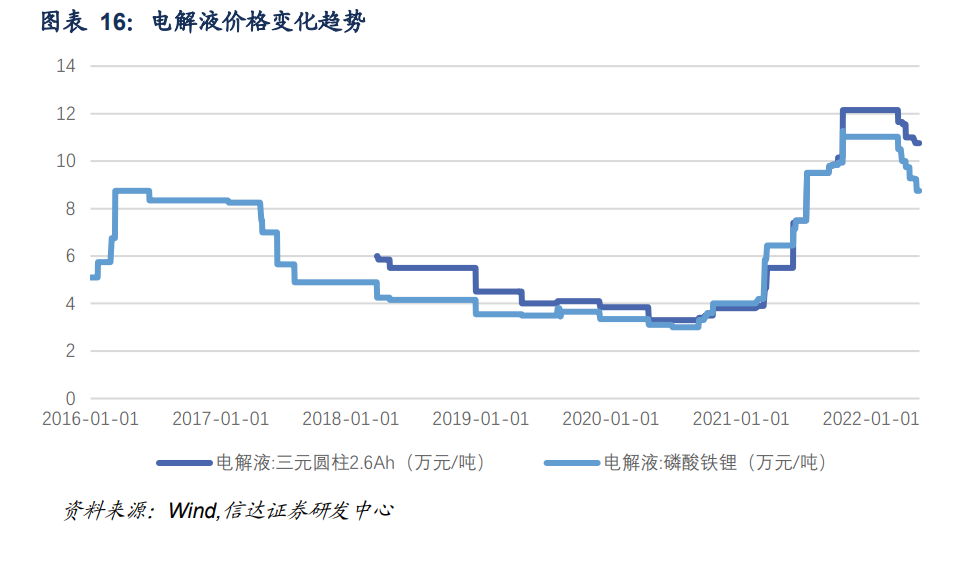 2022年六氟磷酸锂价格走势_2021六氟磷酸锂最新市场报价