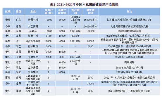 2022年六氟磷酸锂价格走势_2021六氟磷酸锂最新市场报价