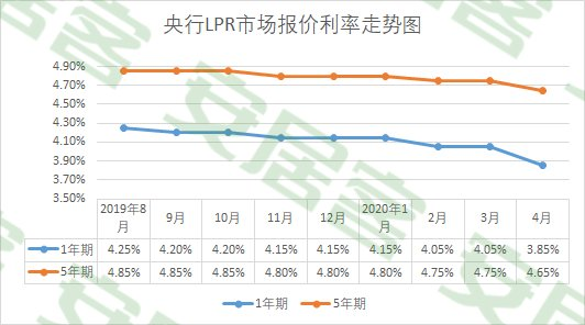 5年期贷款利率lpr走势图_五年期贷款市场报价利率lpr