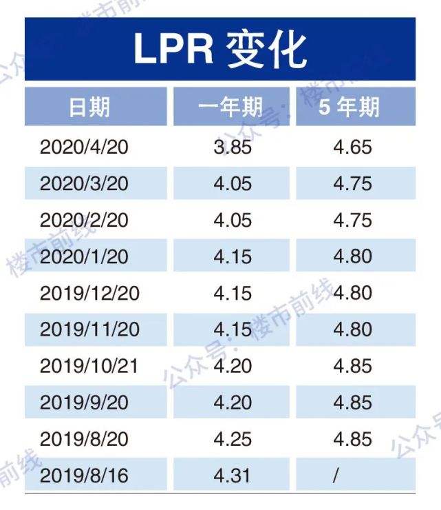 5年期贷款利率lpr走势图_五年期贷款市场报价利率lpr