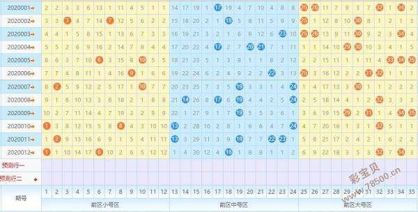 大乐透2003期走势图_大乐透2003年全部走势图