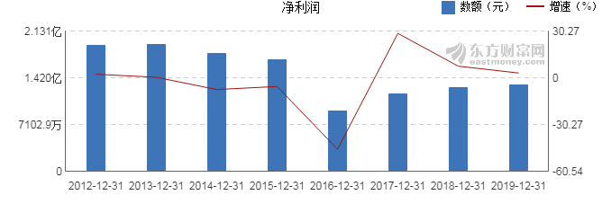 东方通信2019年3月走势_东方通信2019年为什么大涨