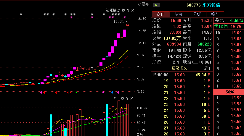 东方通信2019年3月走势_东方通信2019年为什么大涨