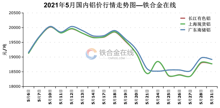 包含2021年铝价最高最低走势分析的词条