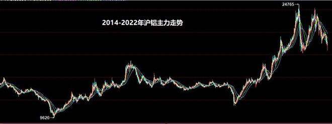 包含2021年铝价最高最低走势分析的词条