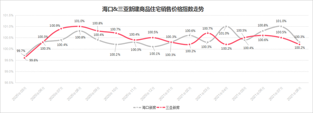 三亚房价近几年走势图_三亚房价走势2016,三亚房价均价