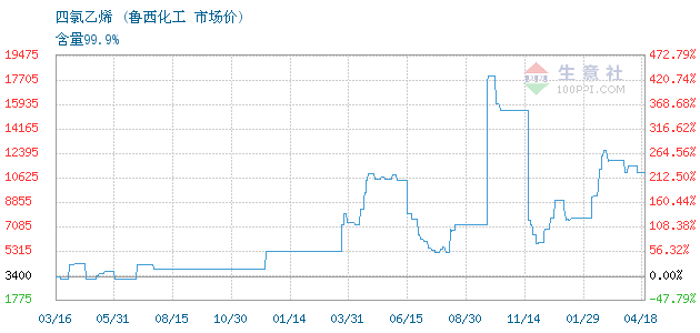 今日四氯乙烯价格走势图_21年四氯乙烯价格走势图