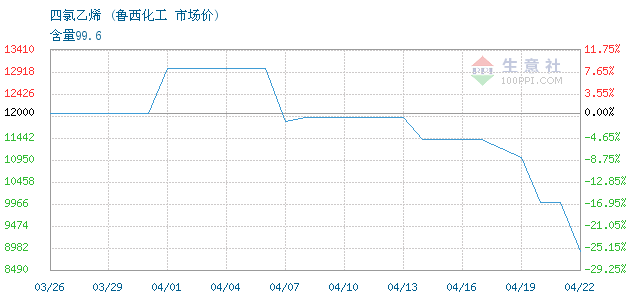 今日四氯乙烯价格走势图_21年四氯乙烯价格走势图