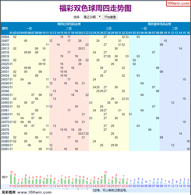 福彩双色球22期走势图_双色球22期开奖号码走势图