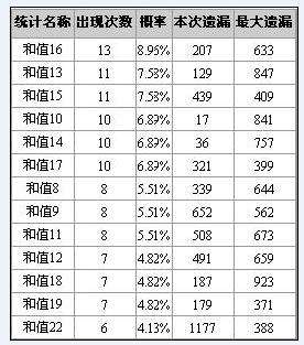 福彩3d第17357期和值走势的简单介绍