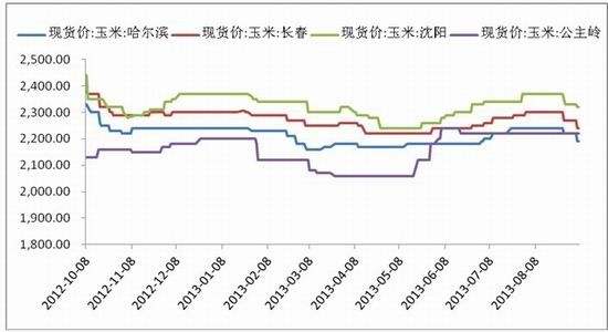 玉米行情走势分析预测_玉米价格行情走势分析预测