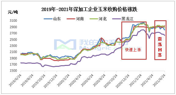 全国玉米行情走势分析_全国玉米价格行情预测走势价格