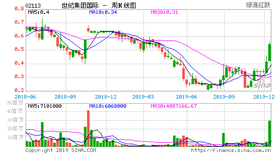 关于四方股票的价格走势图的信息