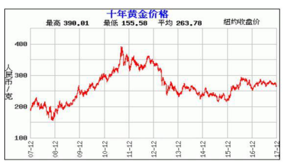 2015黄金金价走势图_中国黄金2016价格走势图