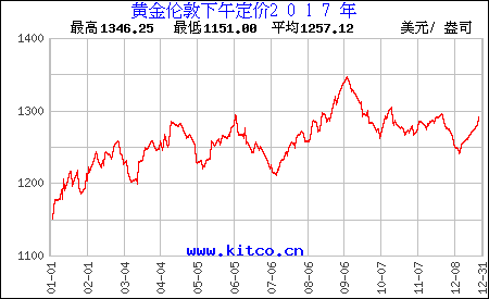 2015黄金金价走势图_中国黄金2016价格走势图
