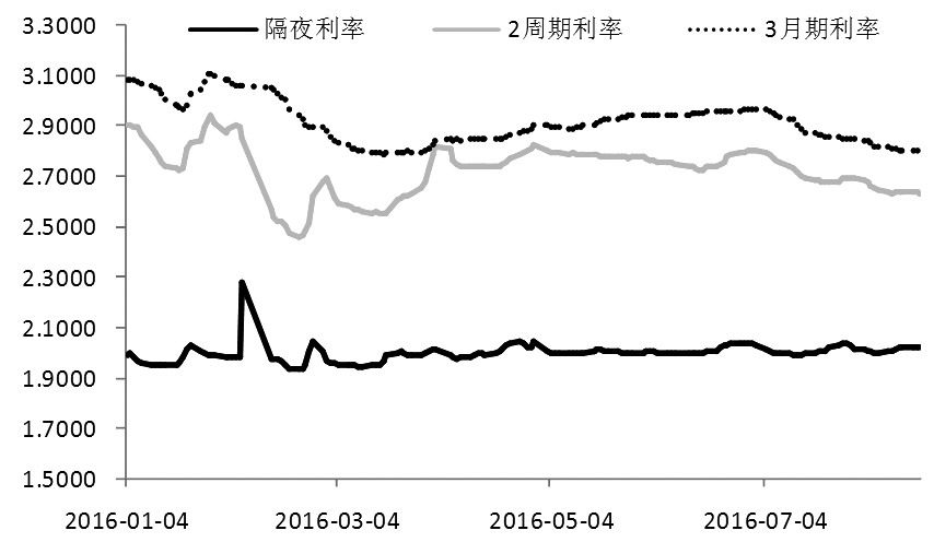 全国银行同业拆借利率走势_全国银行同业拆借市场报价利率