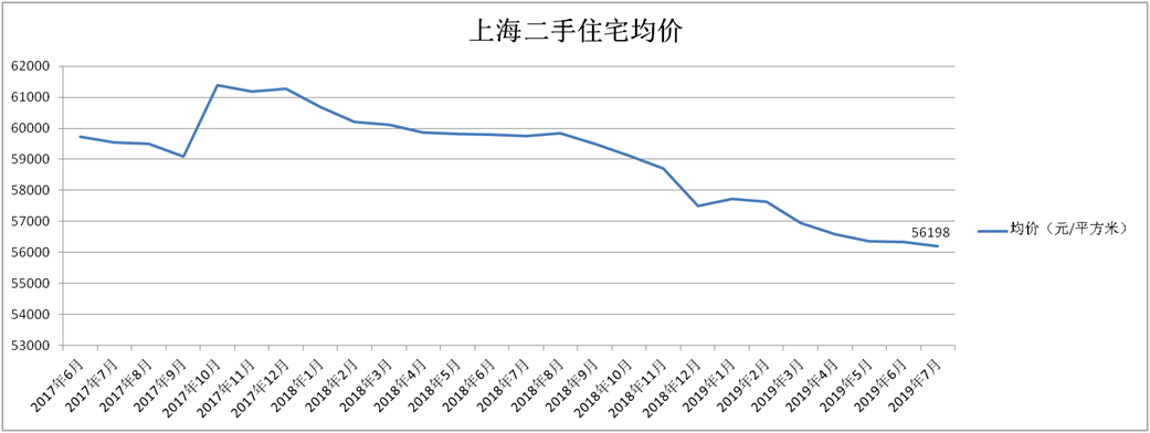 上海7月二手房价走势分析的简单介绍