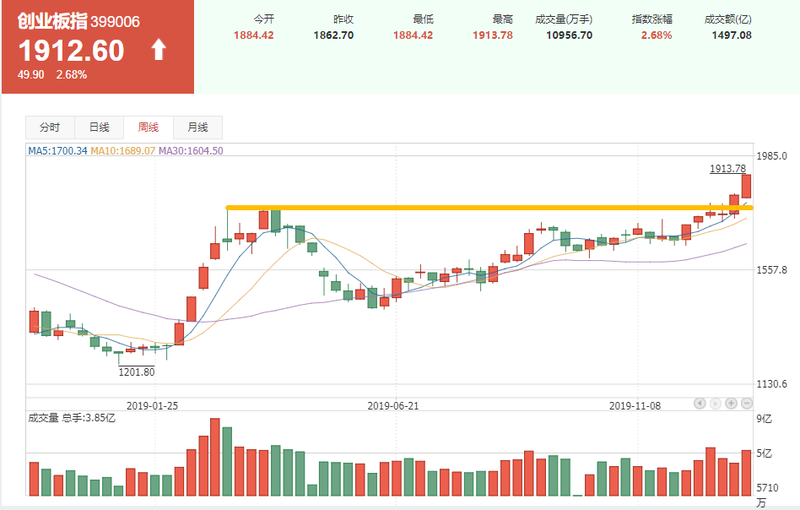 包含最近科技股的走势如何的词条