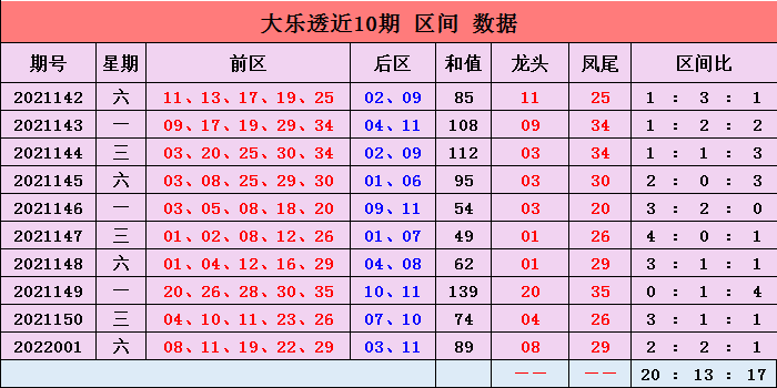 大乐透202201期走势图_大乐透2021015期走势图