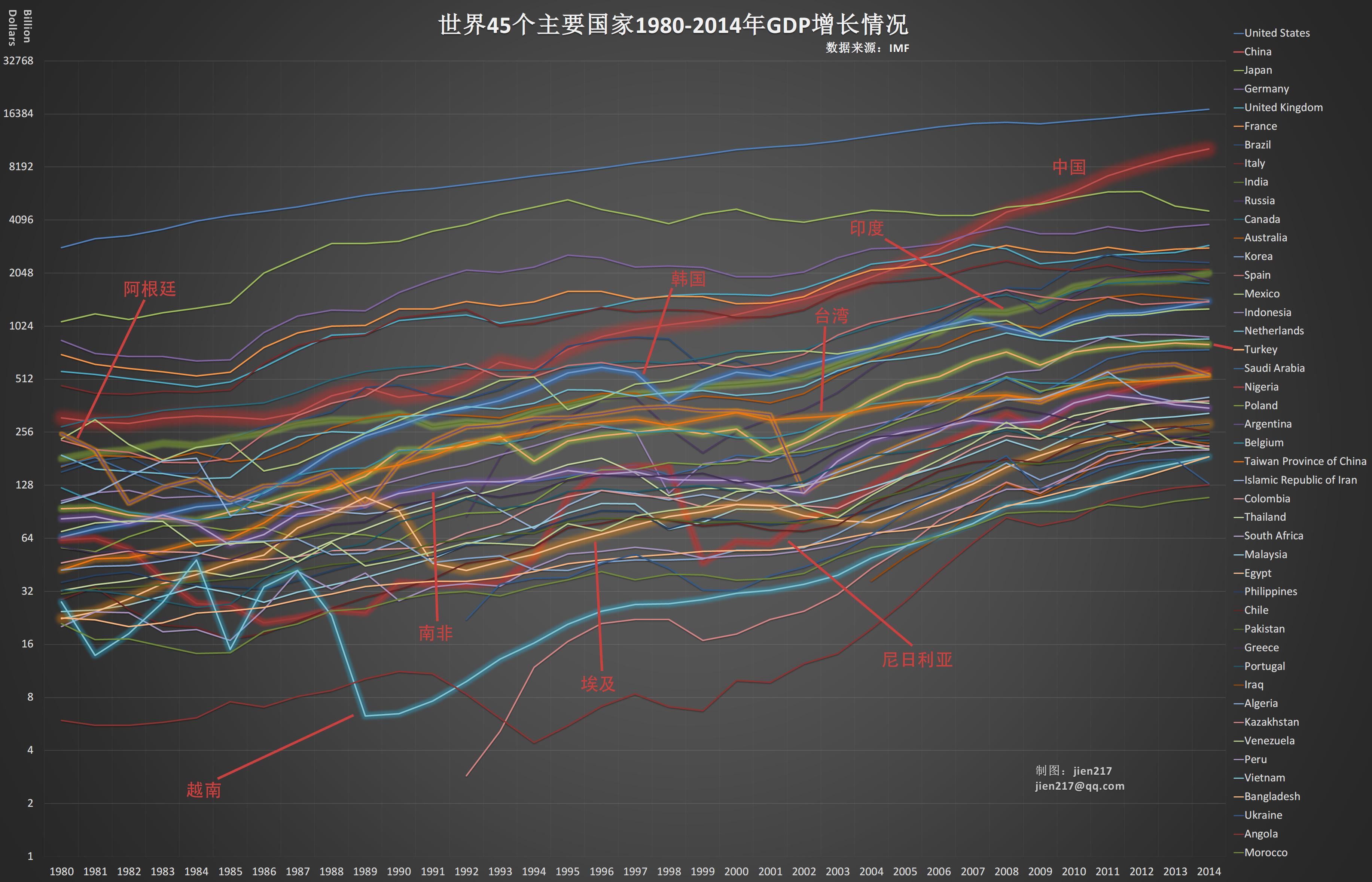 关于中国和世界各国经济走势图的信息