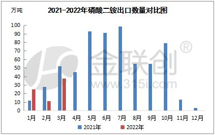 2022年3月国内磷肥价格走势的简单介绍